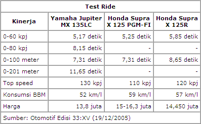 Test Ride MX
